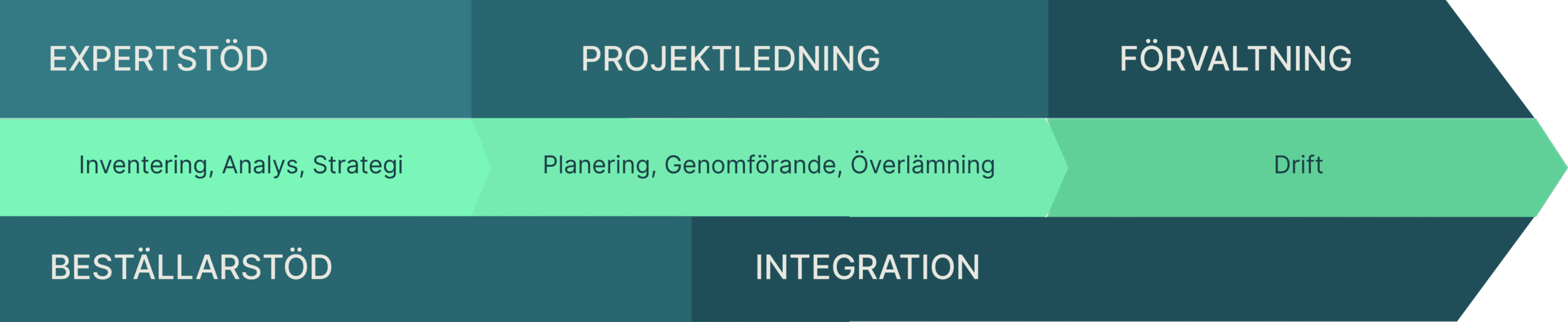 Tjänster i värdekedjan